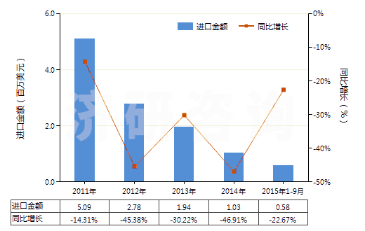 2011-2015年9月中國(guó)聚酯短纖＜85%棉混印花平紋布（平米重≤170g）(HS55134100)進(jìn)口總額及增速統(tǒng)計(jì)